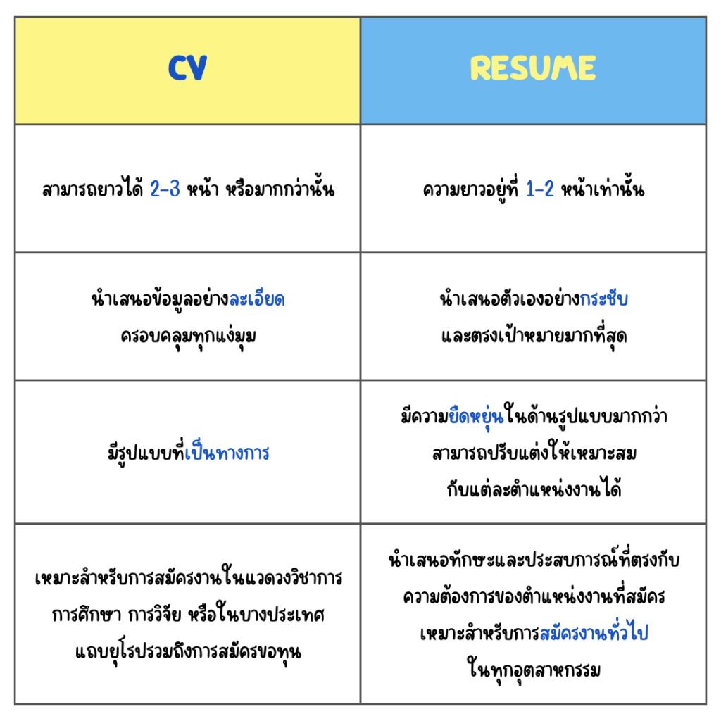 ตารางแยกความแตกต่างระหว่าง cv และ resume